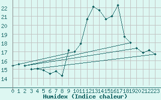 Courbe de l'humidex pour Engins (38)