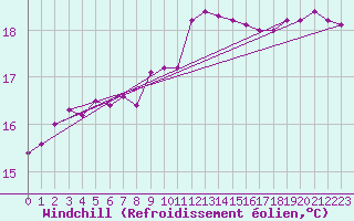Courbe du refroidissement olien pour Pointe de Chassiron (17)