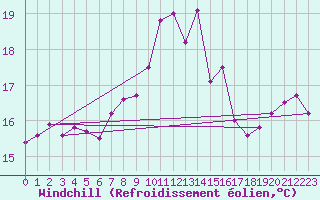 Courbe du refroidissement olien pour Ile de Groix (56)