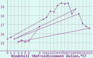 Courbe du refroidissement olien pour Pordic (22)
