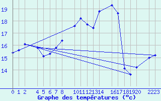 Courbe de tempratures pour Sller