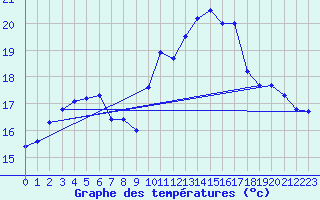 Courbe de tempratures pour Gourdon (46)