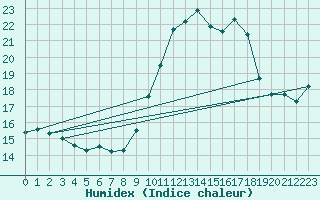 Courbe de l'humidex pour Porquerolles (83)