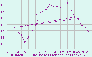 Courbe du refroidissement olien pour Leibstadt