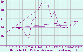 Courbe du refroidissement olien pour Charlwood