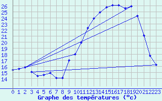 Courbe de tempratures pour Auffargis (78)