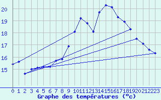 Courbe de tempratures pour Ploudalmezeau (29)