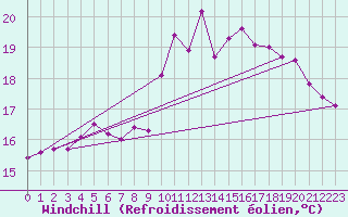 Courbe du refroidissement olien pour Lanvoc (29)