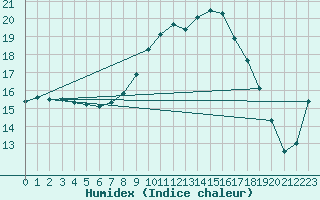 Courbe de l'humidex pour Meppen