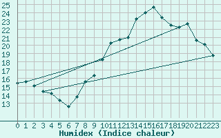 Courbe de l'humidex pour Montaut (09)