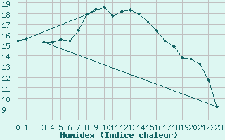 Courbe de l'humidex pour Gladhammar