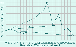 Courbe de l'humidex pour Reignac (37)