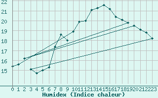 Courbe de l'humidex pour Laegern