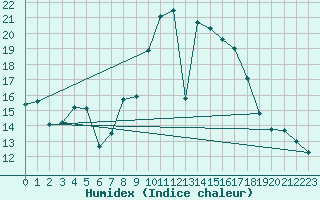 Courbe de l'humidex pour Grchen