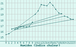 Courbe de l'humidex pour Badajoz