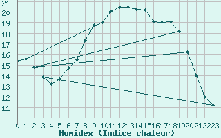 Courbe de l'humidex pour Gardelegen