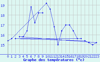 Courbe de tempratures pour Monte Scuro