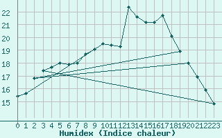 Courbe de l'humidex pour Meppen