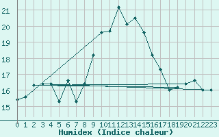 Courbe de l'humidex pour Enna