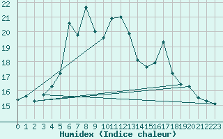 Courbe de l'humidex pour Fagerholm