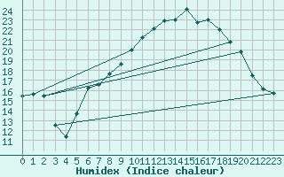 Courbe de l'humidex pour Semmering Pass