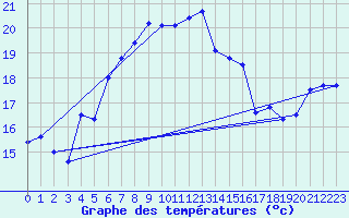 Courbe de tempratures pour Serak