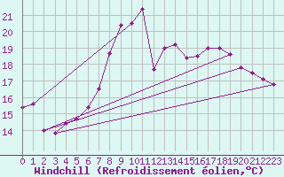 Courbe du refroidissement olien pour Mrida