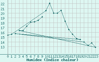 Courbe de l'humidex pour Hattula Lepaa