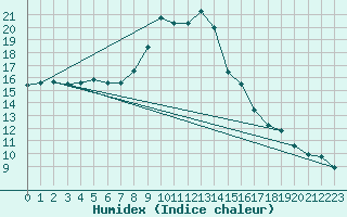 Courbe de l'humidex pour Artern