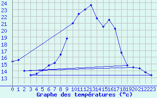 Courbe de tempratures pour Concoules - La Bise (30)