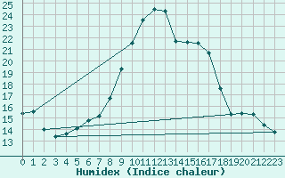 Courbe de l'humidex pour Concoules - La Bise (30)
