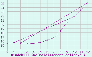 Courbe du refroidissement olien pour Leoben