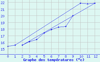 Courbe de tempratures pour Dragsf Jard Vano