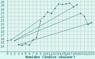 Courbe de l'humidex pour Montdardier (30)