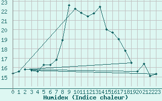 Courbe de l'humidex pour Capo Caccia