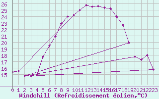 Courbe du refroidissement olien pour Negotin