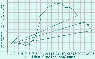Courbe de l'humidex pour C. Budejovice-Roznov