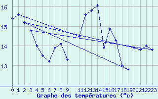 Courbe de tempratures pour Coimbra / Cernache