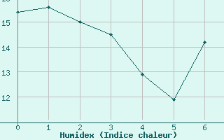 Courbe de l'humidex pour Charlwood