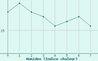 Courbe de l'humidex pour Puchberg