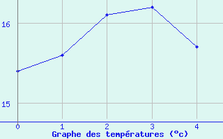 Courbe de tempratures pour Dippoldiswalde-Reinb