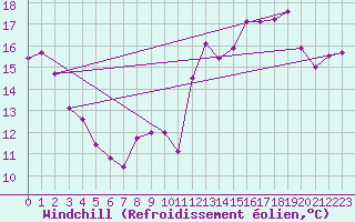 Courbe du refroidissement olien pour Saint-Auban (04)