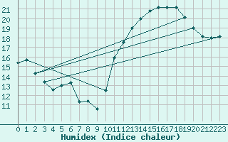 Courbe de l'humidex pour Montredon des Corbires (11)