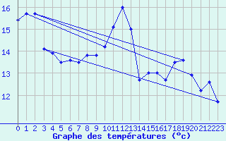Courbe de tempratures pour Ouessant (29)