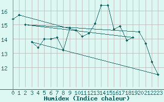 Courbe de l'humidex pour Cap de la Hve (76)
