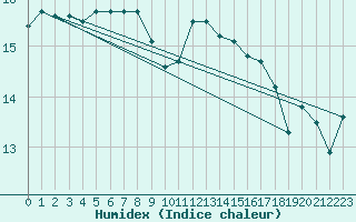 Courbe de l'humidex pour Lanvoc (29)