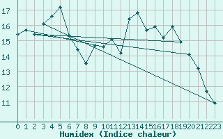 Courbe de l'humidex pour Capel Curig