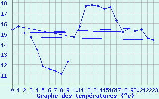 Courbe de tempratures pour Les Pennes-Mirabeau (13)