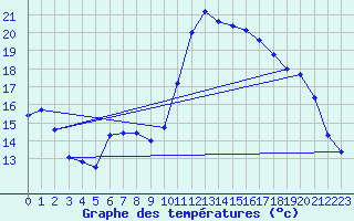 Courbe de tempratures pour Ploudalmezeau (29)