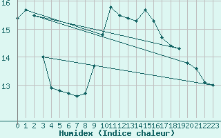 Courbe de l'humidex pour Nostang (56)